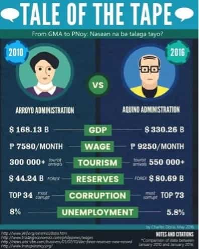 A review of the past: PGMA vs Pnoy