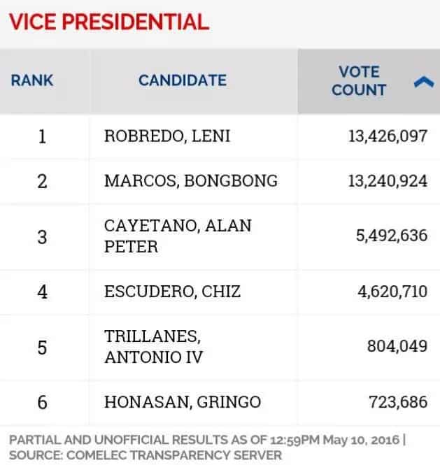 Philippines Election 2016 Unofficial Results: LIVE