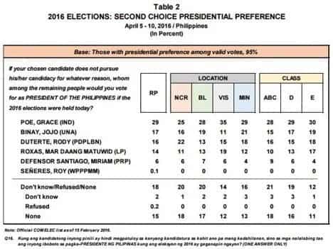 Duterte tops latest Pulse Asia Survey