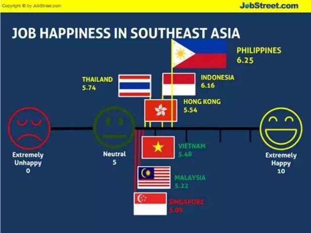 Philippines tops JobStreet's job happiness survey
