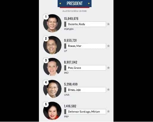 Philippines Election 2016 Unofficial Results: LIVE