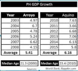 A review of the past: PGMA vs Pnoy
