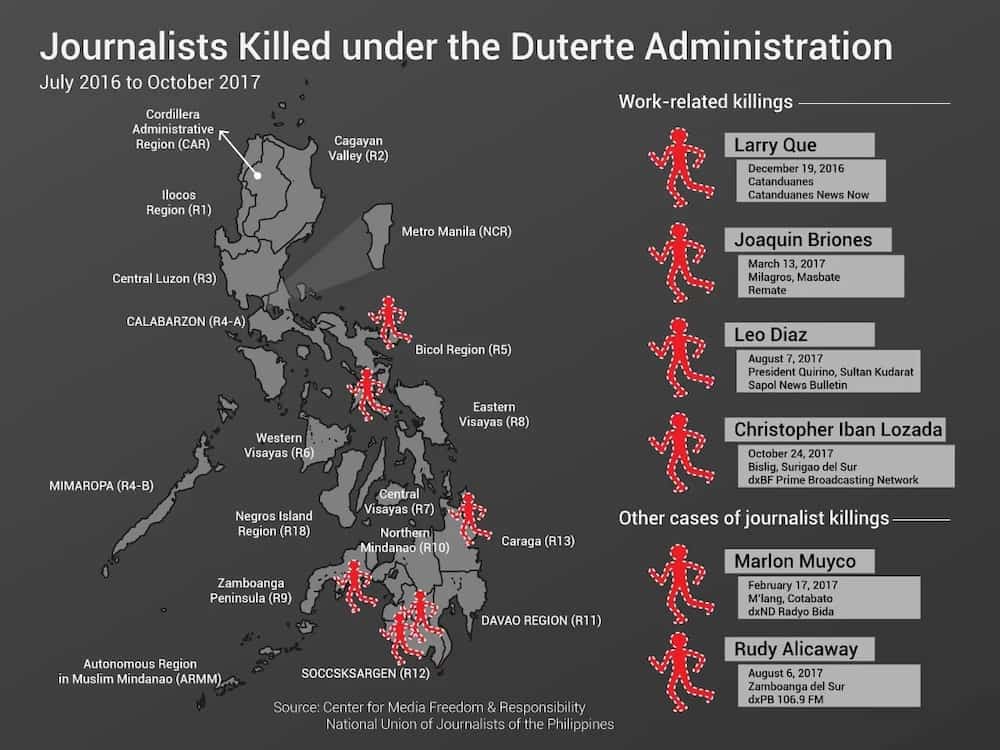 Philippines among Top 5 "Most Dangerous" country in Asia for journalists this 2017