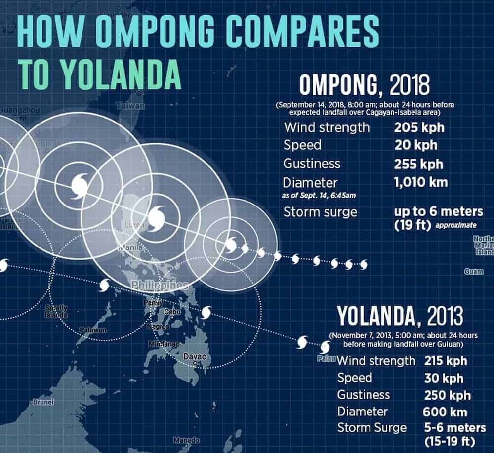 Explainer: How Typhoon Ompong compares to 2013 Super Typhoon Yolanda