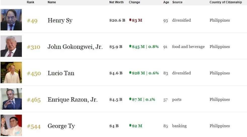 Ang yaman! Forbes' The World's Billionaires includes 13 Filipinos