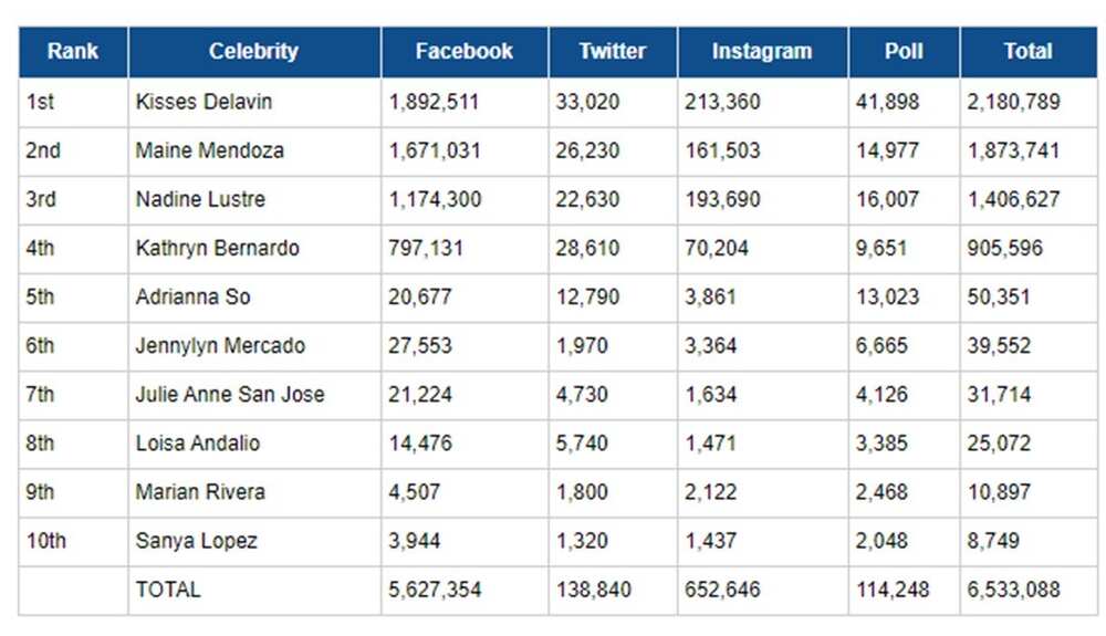 Kisses Delavin recognized as ‘most beautiful woman’ in the PH for 2020