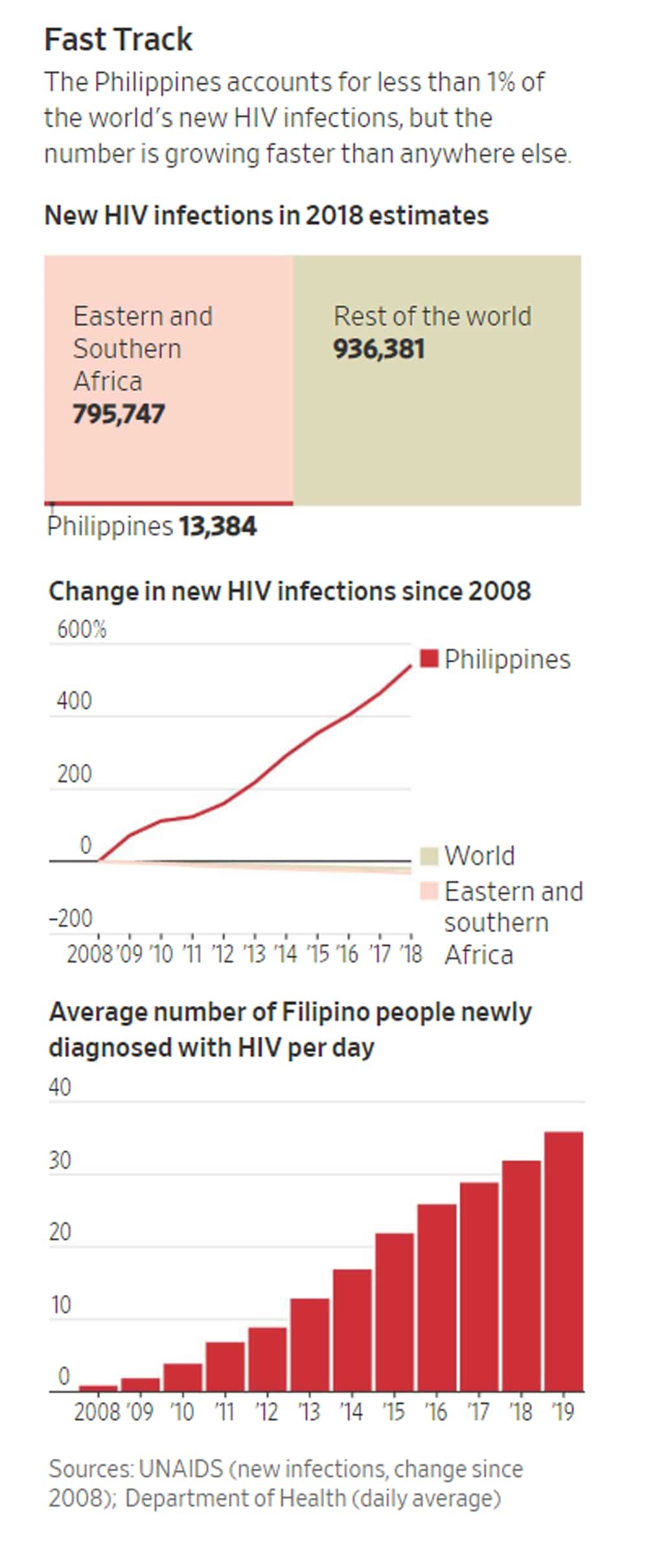 Kaso ng HIV sa bansa, lalong tumataas kasabay ng paglaganap ng dating apps