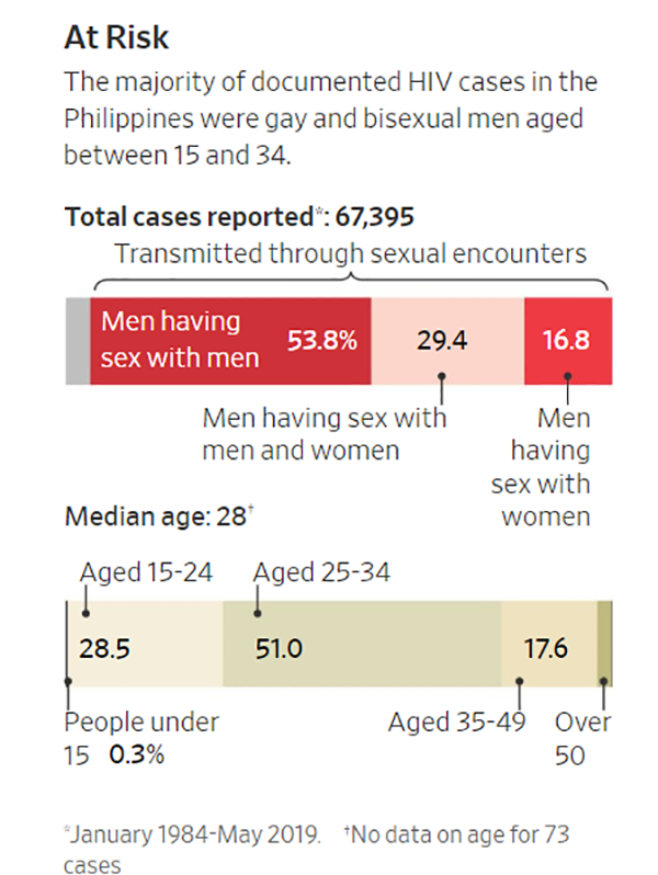 Kaso ng HIV sa bansa, lalong tumataas kasabay ng paglaganap ng dating apps