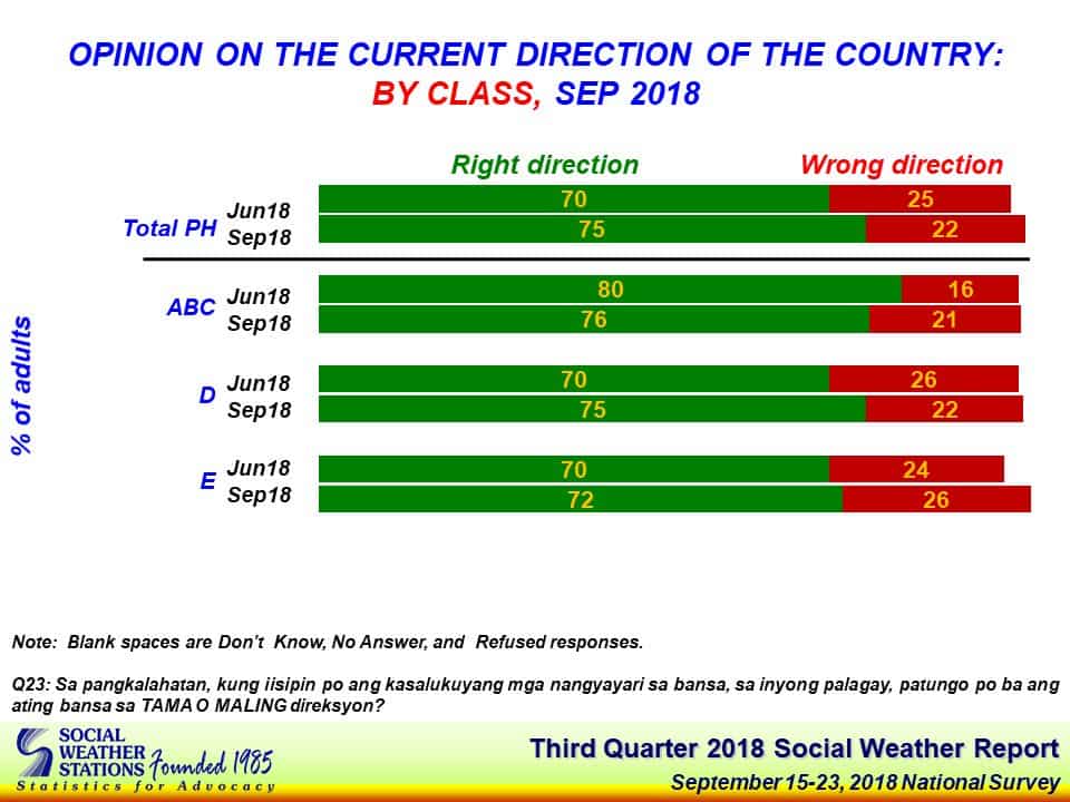 Nawindang ang mga netizens sa resulta ng SWS survey na nasa ‘right direction’ daw ang Pinas