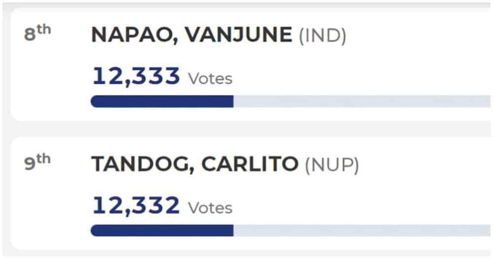 Kandidato, pasok sa konseho matapos na lumamang lang ng isa sa kalaban Kandidato, pasok sa konseho matapos na lumamang lang ng isa sa kalaban