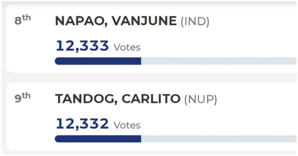 Kandidato, pasok sa konseho matapos na lumamang lang ng isa sa kalaban